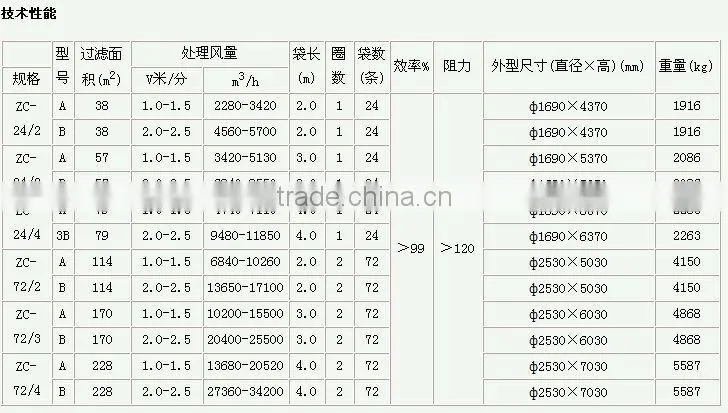 Industrial filtration dedicated pulse filter bag dust collector