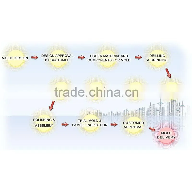 die cast mold makers