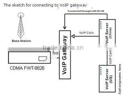good quality CDMA Fixed Wireless Terminal Etross-8828 with evdo