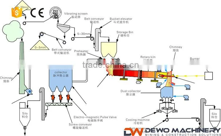 Lime Calcination Machine 500tpd Rotary Kiln Manufacture in China