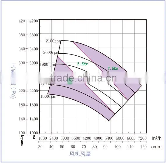 HF-241B High-Pressure Ventilation Centrifugal Fan