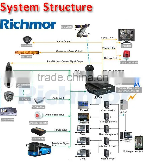 3G Car DVR 4CH Camera GPS/Alarm PTZ Control Phone Monitor/Call SMS