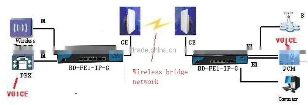 E1 Gigabit TDM over IP Converter