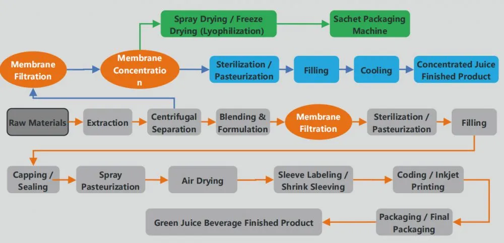 Beverage Process Flow