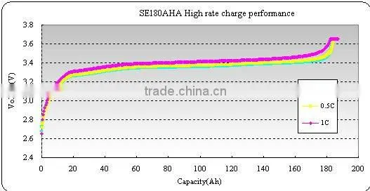 12v 40Ah lithium-ion battery pack for electric bike or motor/slide board vehicle