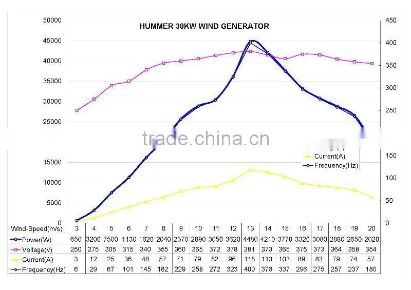 popular 30kw Horizontal wind mill for power plant