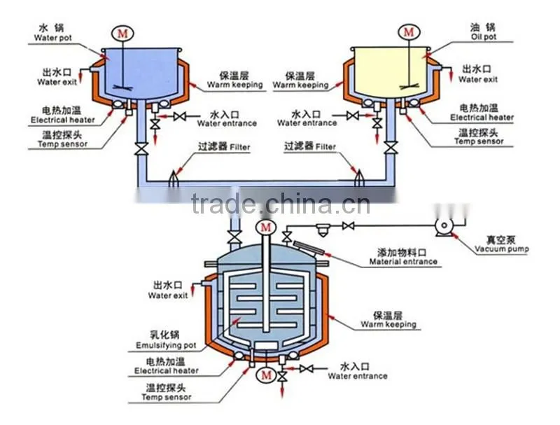 High-Efficiency Vacuum Homogenizing Emulsifying Mixer