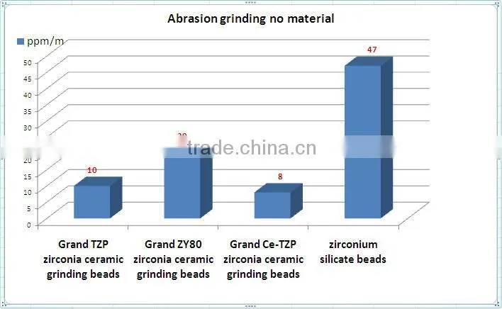 Bead mill zirconia grinding beads