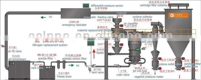 Grinding Machine for Abrasive Powder/Inert Gas Jet Mill/Powder Pulverizing Mill/Fine Powder Making Mill/Classifying Lab Mill/Jet