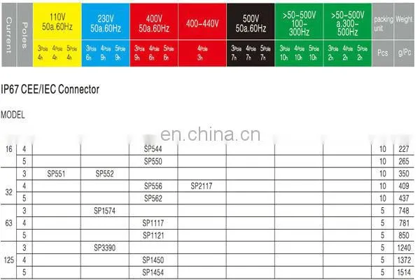 2013 SP-1574 Industrial Power Socket 380V 63A IP67 Industrial Socket 220v IP55 Waterproof Industrial Plug and Socket