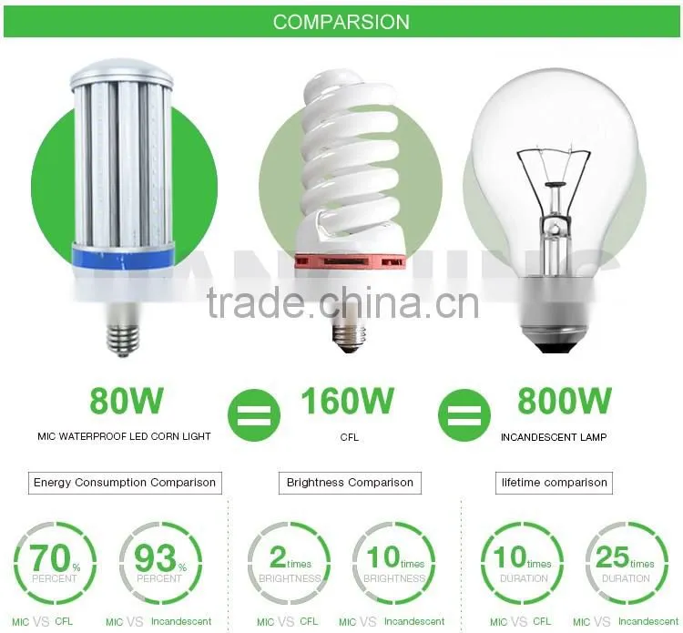 2016 Lowest price promotion E27 led corn light with high quality