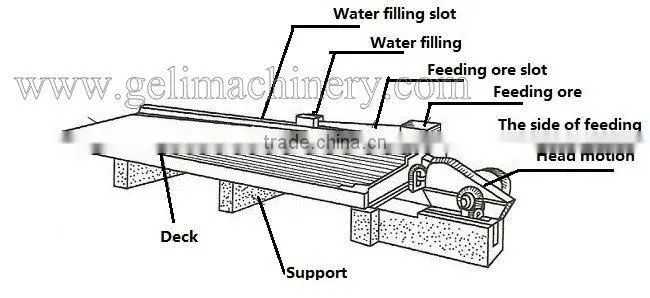 High efficiency shaking table with best price / shaking table