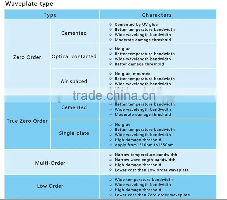 Waveplate, ture zero waveplate, glass quartz waveplate