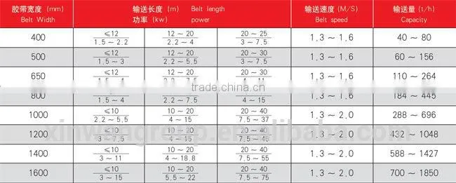 Conveying mining conveyor belt rubber belt conveyor system conveyor belt machine