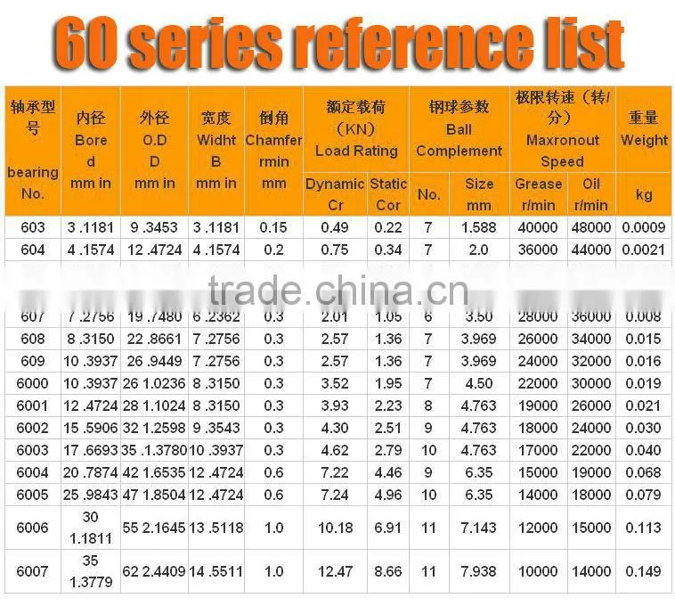 high performance 605 bearing,605 ball bearing used for window&door rollers