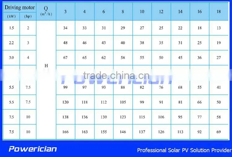 3HP Solar Pump Flow 12CBM/h Head 35m Solar Watering System Kit NO. AK12-35-2K2