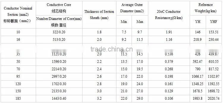 Manufacturer best price rubber jacket welding rubber cable 25mm2 35mm2 50mm2