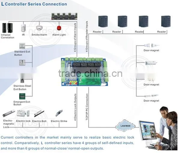 Nordson PC Based Access Control System.