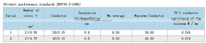 Two Conductor Twisted Wire, Braided Cable, Textile Wire