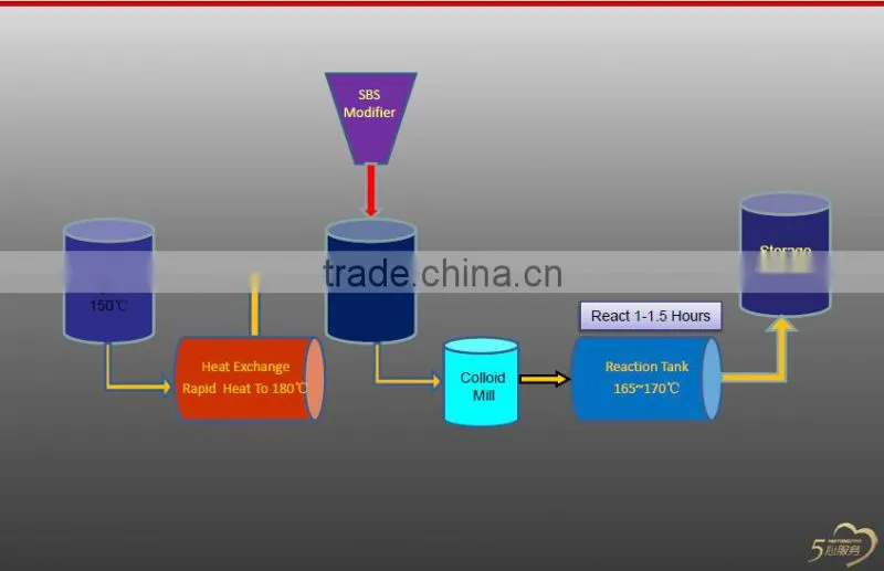 Modified Bitumen