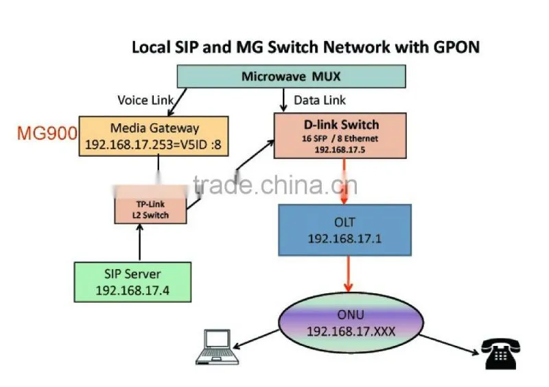 4 E1 ISDN Ethernet Converter