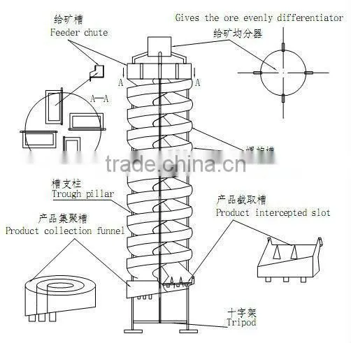 Tungsten spiral chute for gold/tin/iron