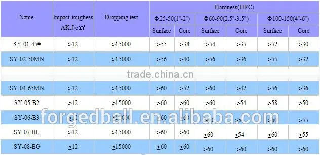 Grinding steel ball for mining