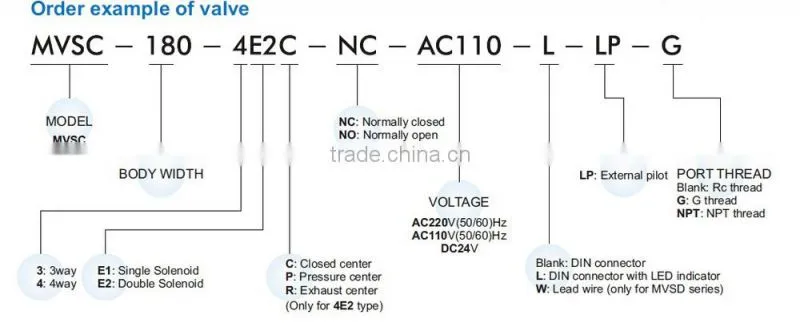 Mindman MVSC180 Series Solenoid Valve