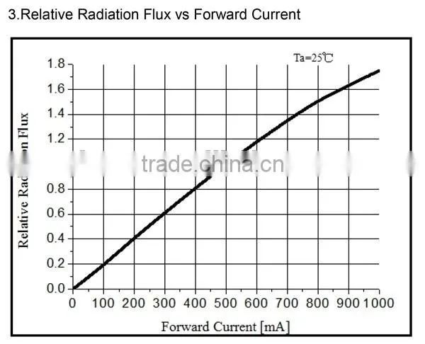385nm 395nm 405nm High Power UV LED Diode for UV Curing