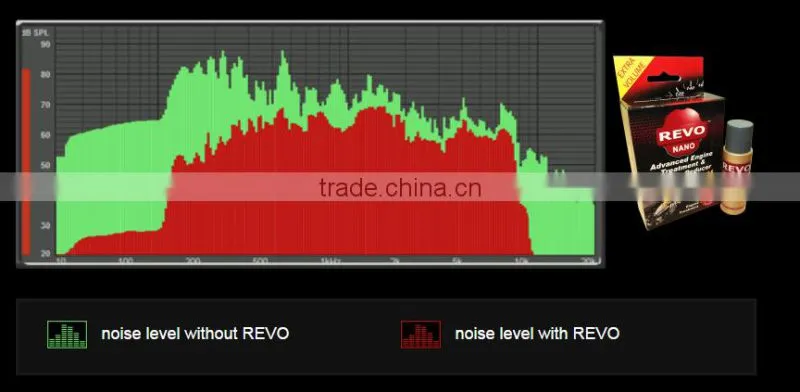 Top Quality Engine Treatment & Friction Reducer: Revo for Attractive Price Range