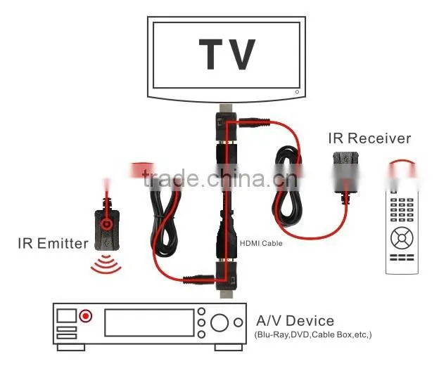 IR over HDMI Kit