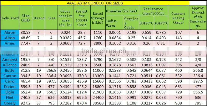 Conductor material min 53% IACS Transmission lines ALUMINUM MAGNESIUM SILICON ALLOY