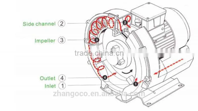 wastewater treatment using 3RB 3 stages 4KW ring blower