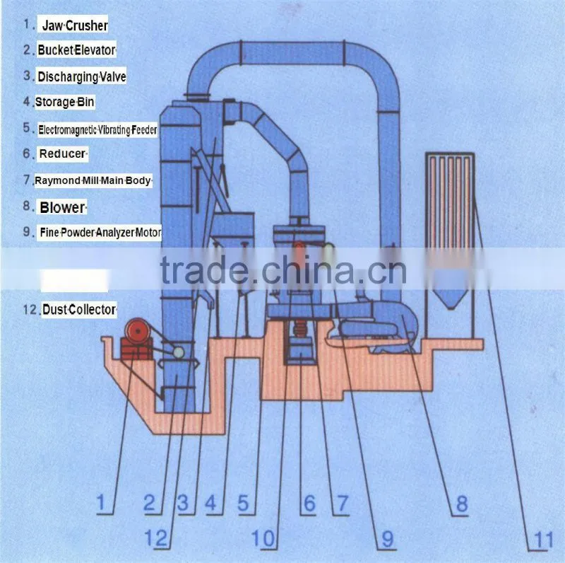 Reliable Operation Limestone Ultrafine Powder Grinding Mill