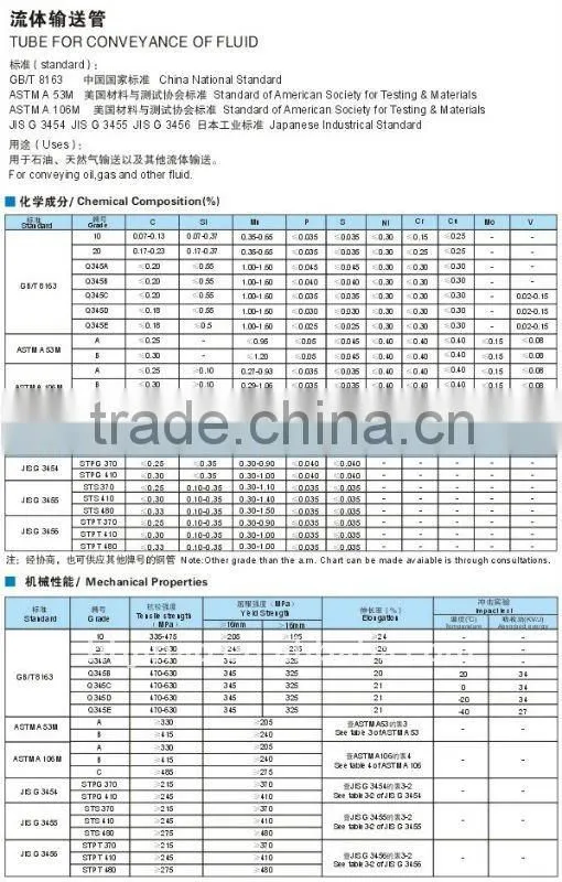 Seamless Tube and Pipe for Fluid Transportation/Heat recovery