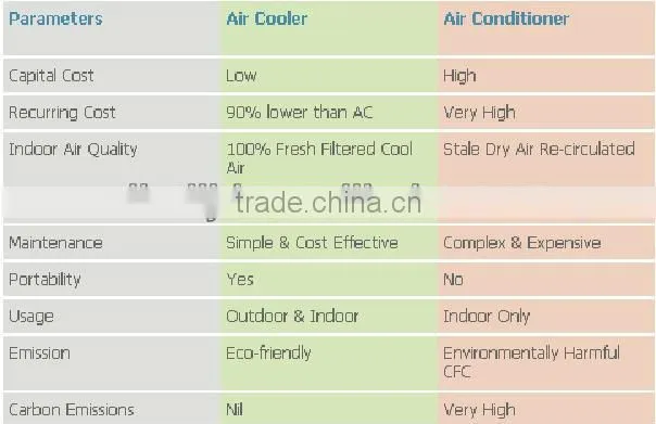 Siboly 20000m3/h industrial commercial evaporative roof coolers