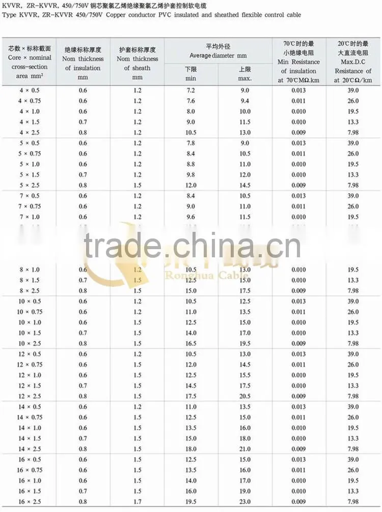 best supplier Hot sale Copper core PVC insulated control cable with best price
