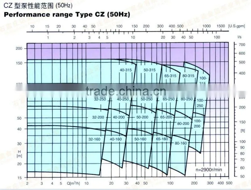 CZ Petro Chemical Process Pumps