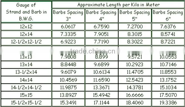 anping galvanized barbed wire for sale price from china