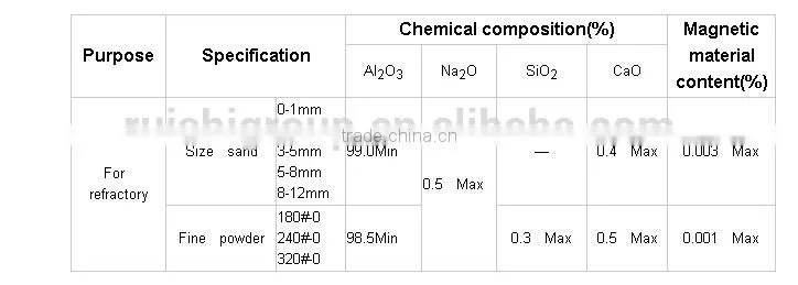 high purity white fused alumina for refractory ,white fused corundum,abrasive material,white aluminum oxide