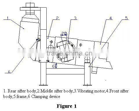 Hot selling Vibrating cleaner/vibrating plansifter/high efficiency vibrating machine