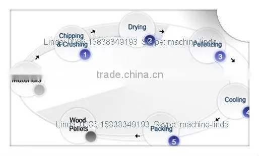 2015 CE small wood pellet plant for sale(Linda 0086 15838349193)