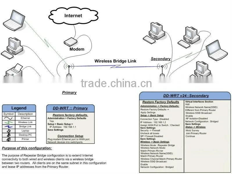 DD-WRT Router OEM 300M DD-WRT Router OEM 300Mbps Ralink 3052 DD-WRT Wireless Router with Detachable Antenna (SL-R7202)