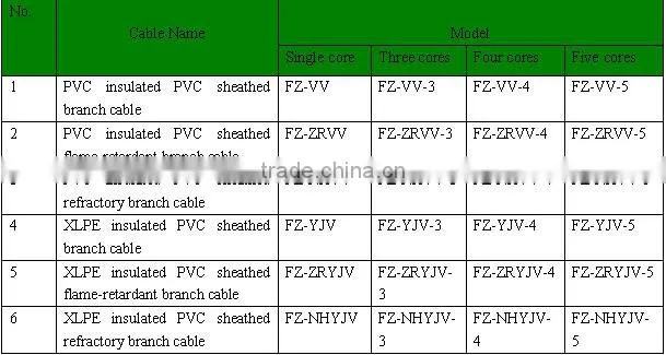 Prefab Branch Cable Cu conductor XLPE insulated PVC sheathed branch power cable/cabel