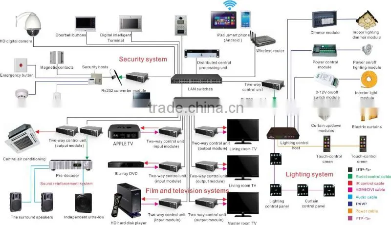SPLM-IIM Programmable Central Controller, Input Node DTBIN, IP-based Distributed Controlling and Switching System