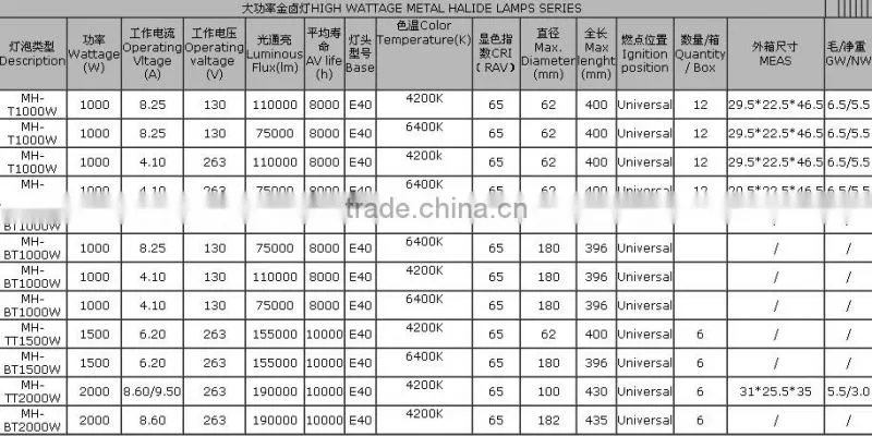 2015 hot sale ED250w metal halide lamp, long lifetime guarantee, E40, CE approved