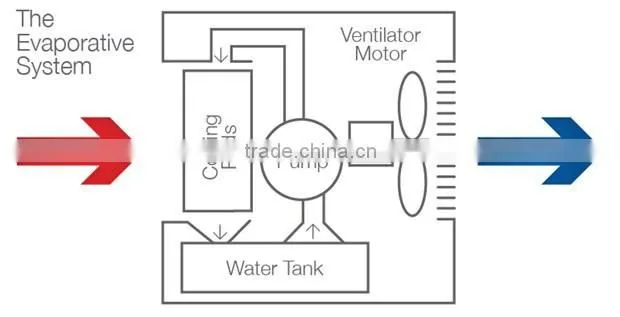 Water cooling system /water cooler fan/mini air cooler