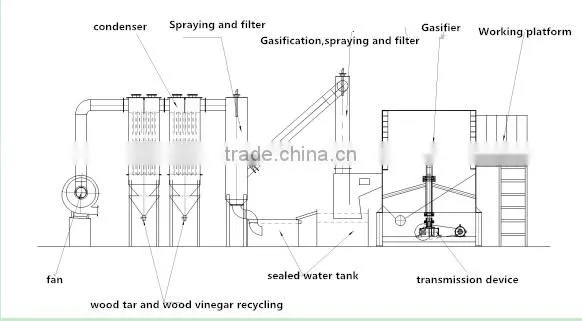Continuous rotary carbonization furnace for sawdust and rice husk biochar