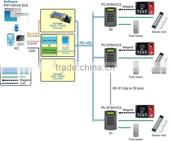 Fingerprint & proximity card access controller & time recorder