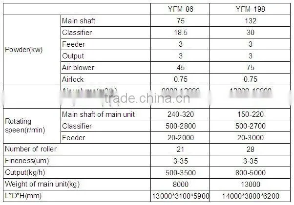 Largest Capacity Grinding Mill For Calcium Carbonate Powders